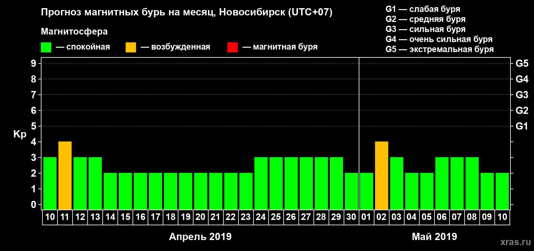 Прогноз максимального суточного геомагнитного индекса Kp на <b>1 месяц</b> (31 день) <b>с 10 апреля по 10 мая 2019 г</b>