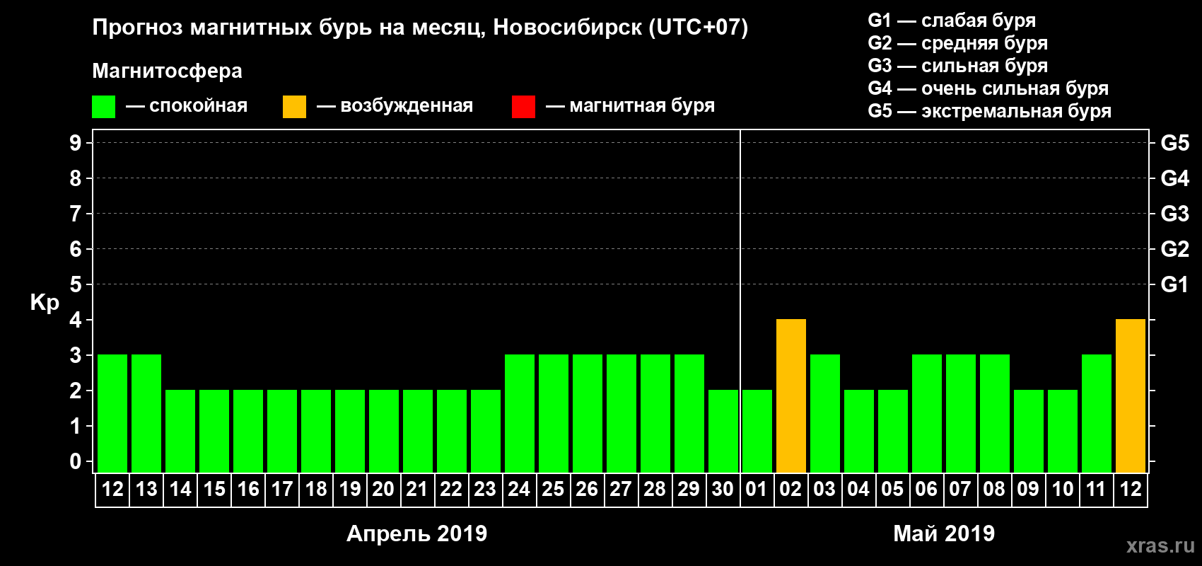 Прогноз максимального суточного геомагнитного индекса Kp на <b>1 месяц</b> (31 день) <b>с 12 апреля по 12 мая 2019 г</b>