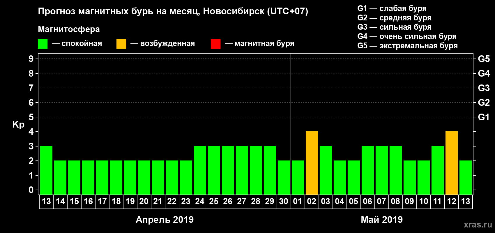 Прогноз максимального суточного геомагнитного индекса Kp на <b>1 месяц</b> (31 день) <b>с 13 апреля по 13 мая 2019 г</b>