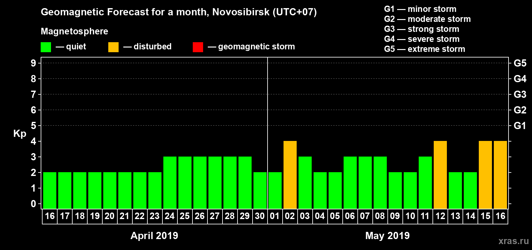 Forecast of the daily maximal value of geomagnetic index Kp for <b>1 month</b> (31 days) <b>from Apr 16, 2019 to May 16, 2019</b>