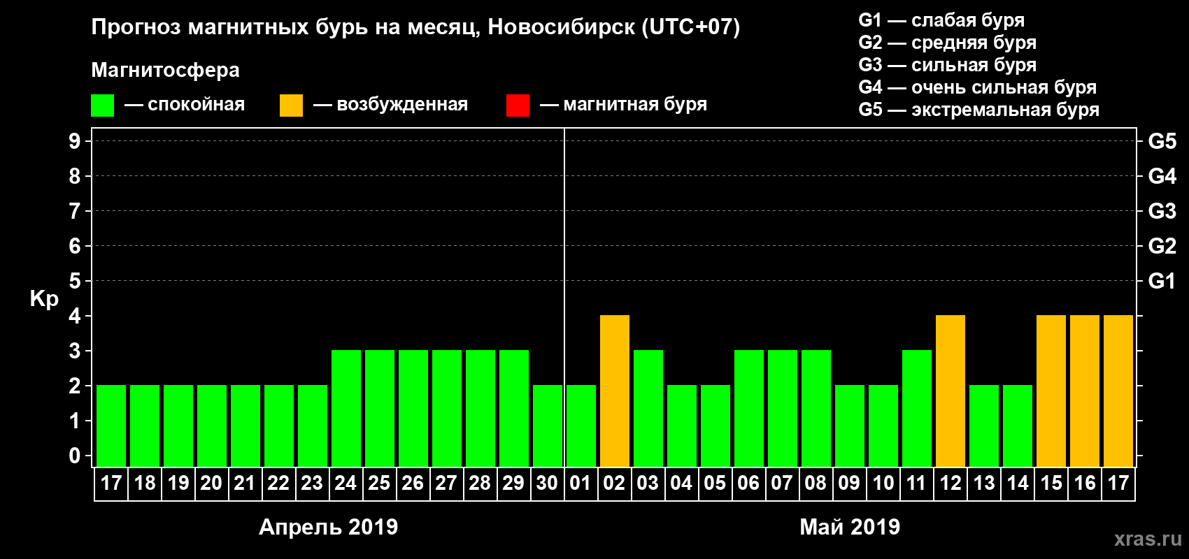 Прогноз максимального суточного геомагнитного индекса Kp на <b>1 месяц</b> (31 день) <b>с 17 апреля по 17 мая 2019 г</b>
