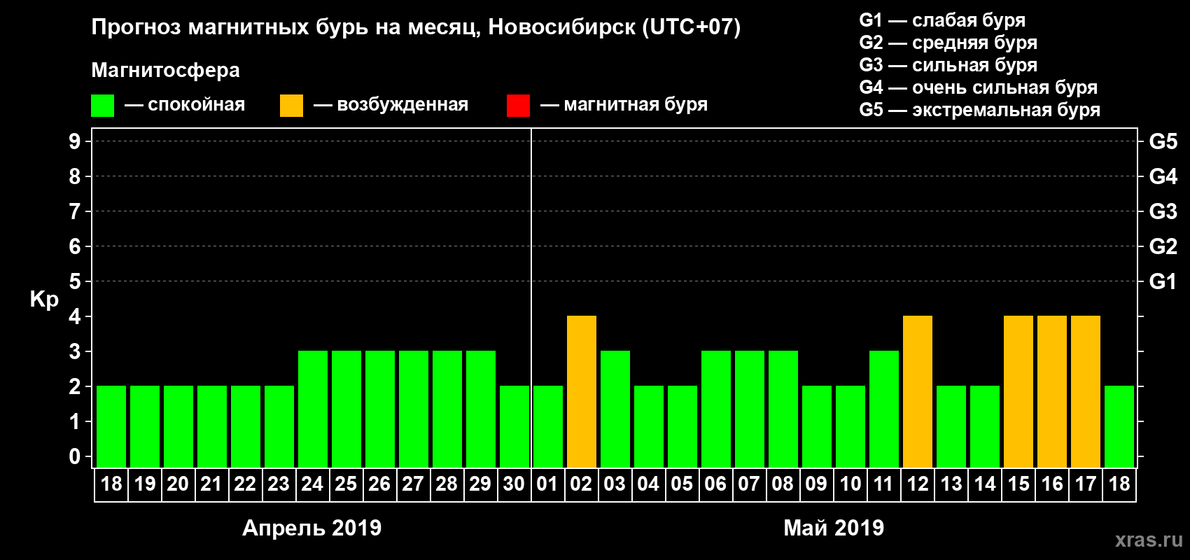 Прогноз максимального суточного геомагнитного индекса Kp на <b>1 месяц</b> (31 день) <b>с 18 апреля по 18 мая 2019 г</b>
