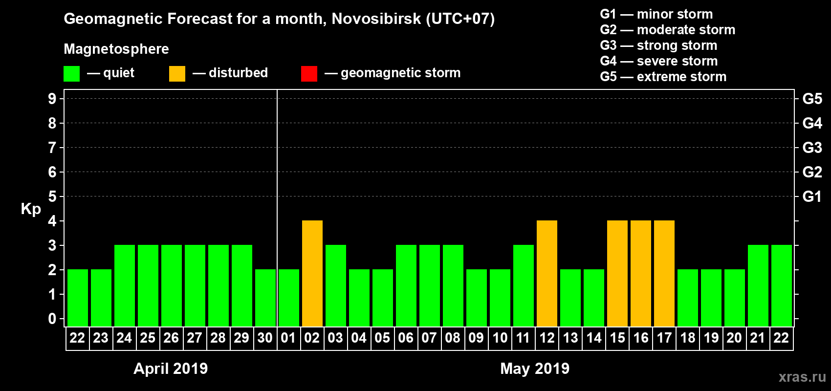Forecast of the daily maximal value of geomagnetic index Kp for <b>1 month</b> (31 days) <b>from Apr 22, 2019 to May 22, 2019</b>