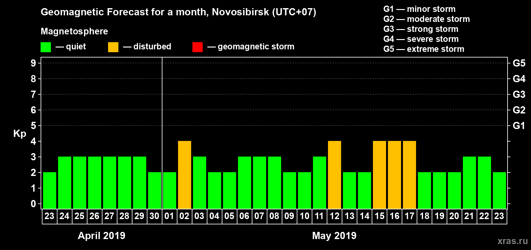 Forecast of the daily maximal value of geomagnetic index Kp for <b>1 month</b> (31 days) <b>from Apr 23, 2019 to May 23, 2019</b>