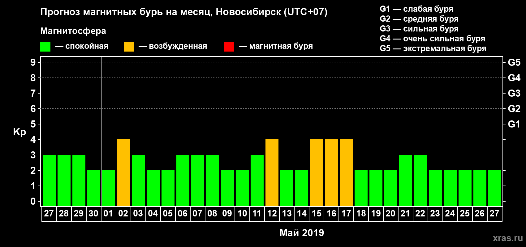 Прогноз максимального суточного геомагнитного индекса Kp на <b>1 месяц</b> (31 день) <b>с 27 апреля по 27 мая 2019 г</b>