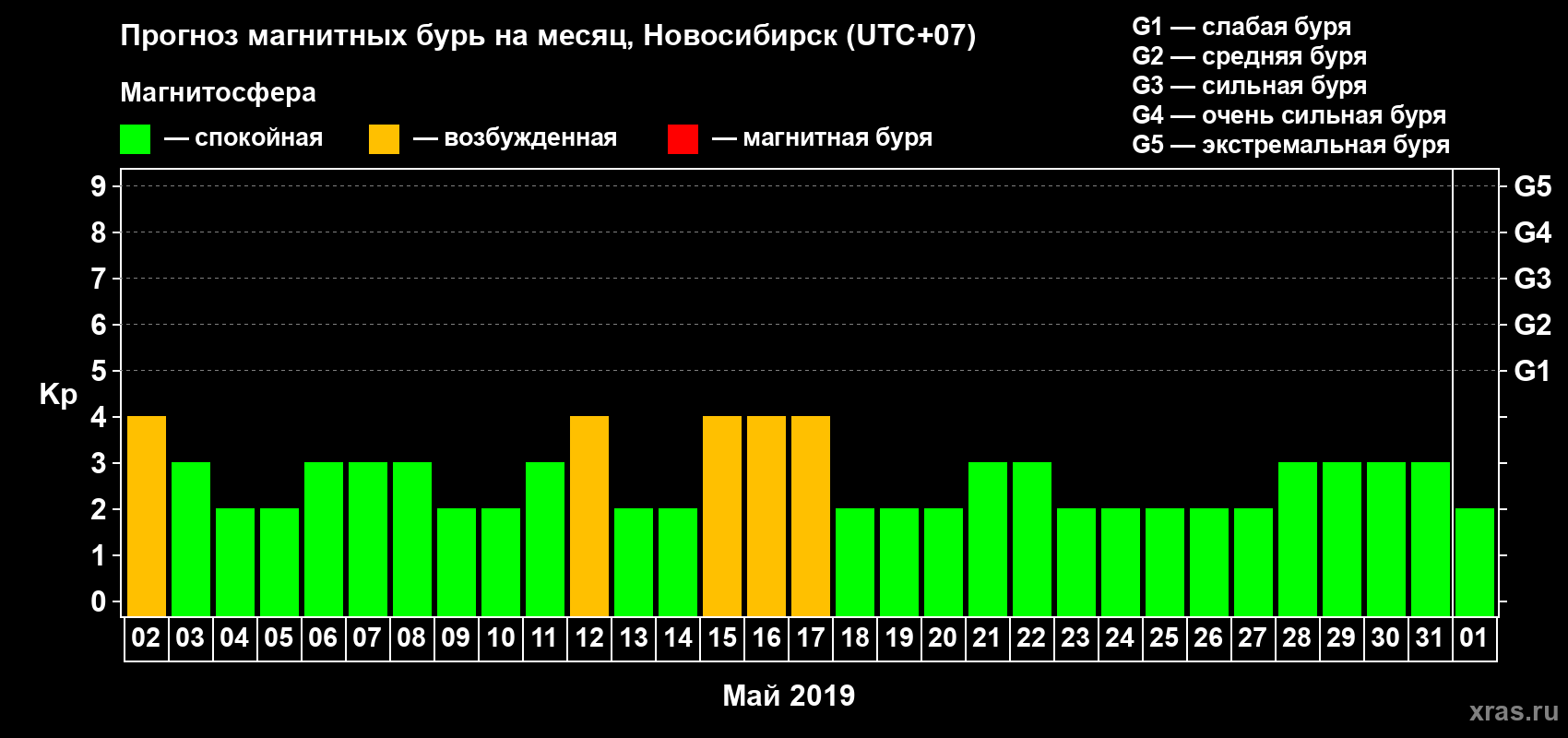 Прогноз максимального суточного геомагнитного индекса Kp на <b>1 месяц</b> (31 день) <b>с 02 мая по 01 июня 2019 г</b>