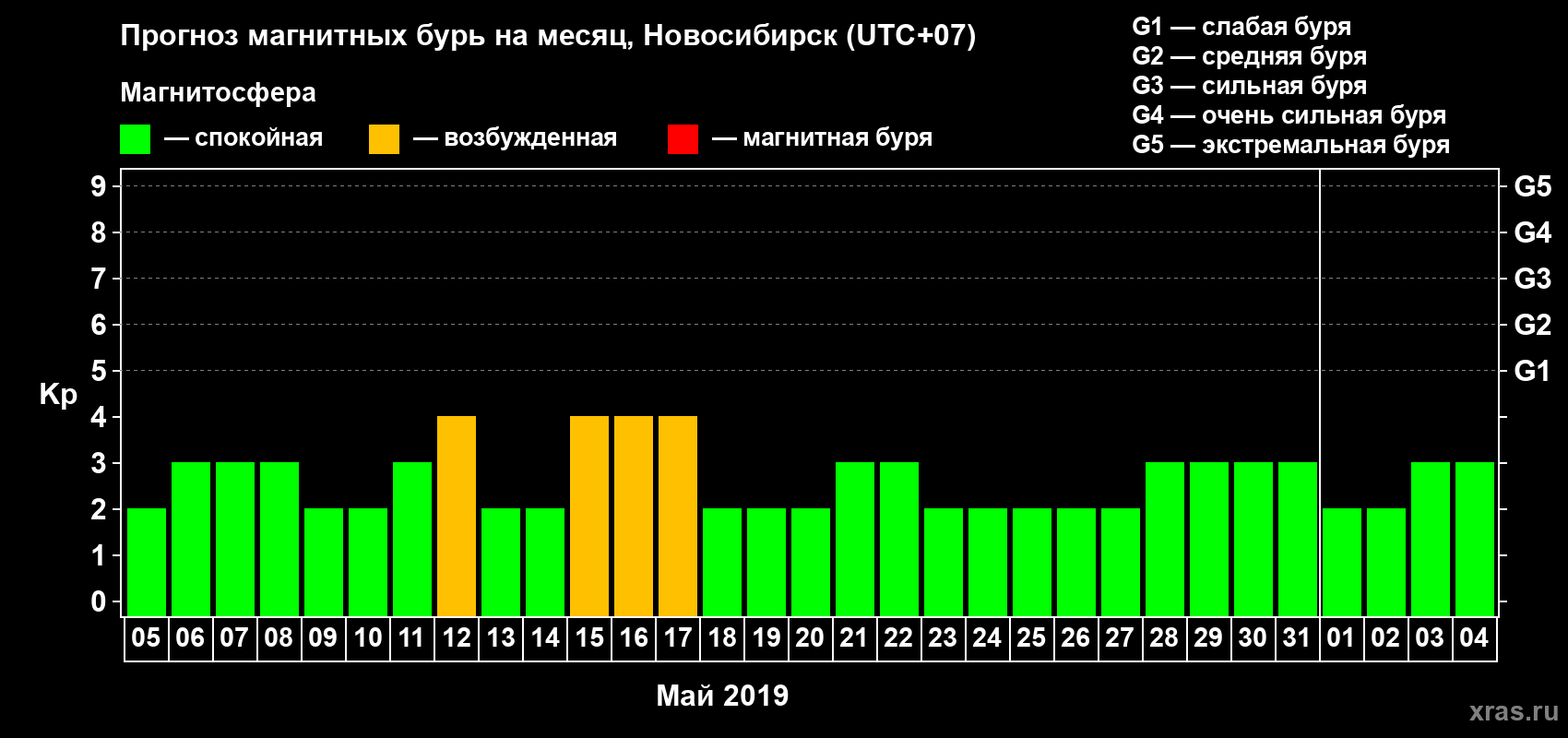 Прогноз максимального суточного геомагнитного индекса Kp на <b>1 месяц</b> (31 день) <b>с 05 мая по 04 июня 2019 г</b>