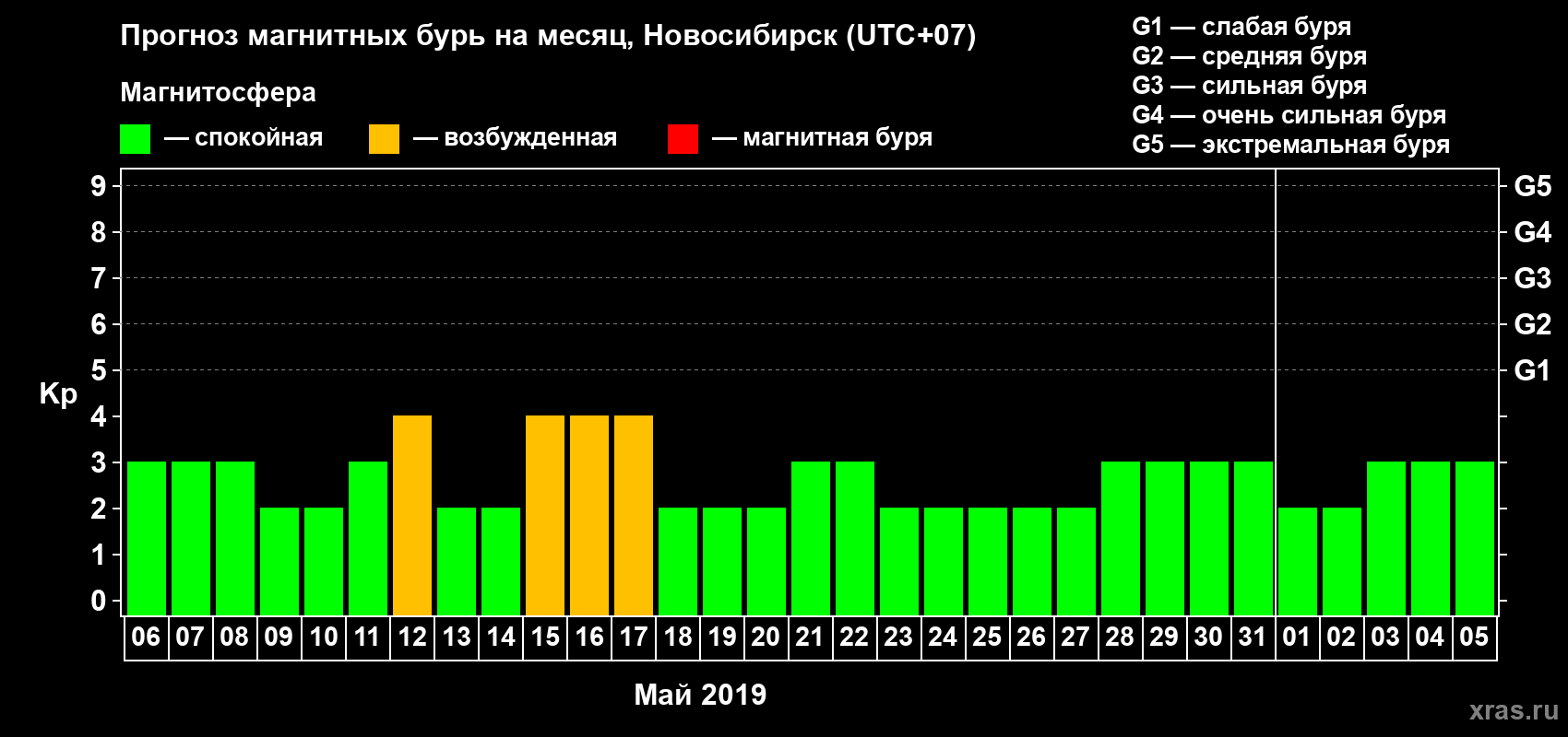 Прогноз максимального суточного геомагнитного индекса Kp на <b>1 месяц</b> (31 день) <b>с 06 мая по 05 июня 2019 г</b>