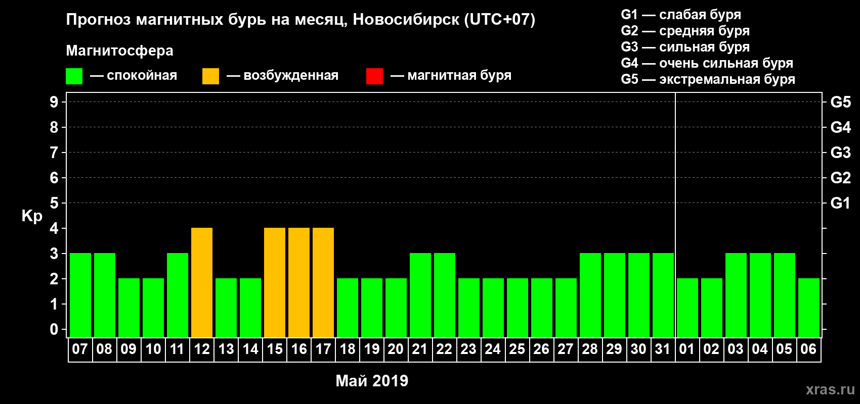 Прогноз максимального суточного геомагнитного индекса Kp на <b>1 месяц</b> (31 день) <b>с 07 мая по 06 июня 2019 г</b>