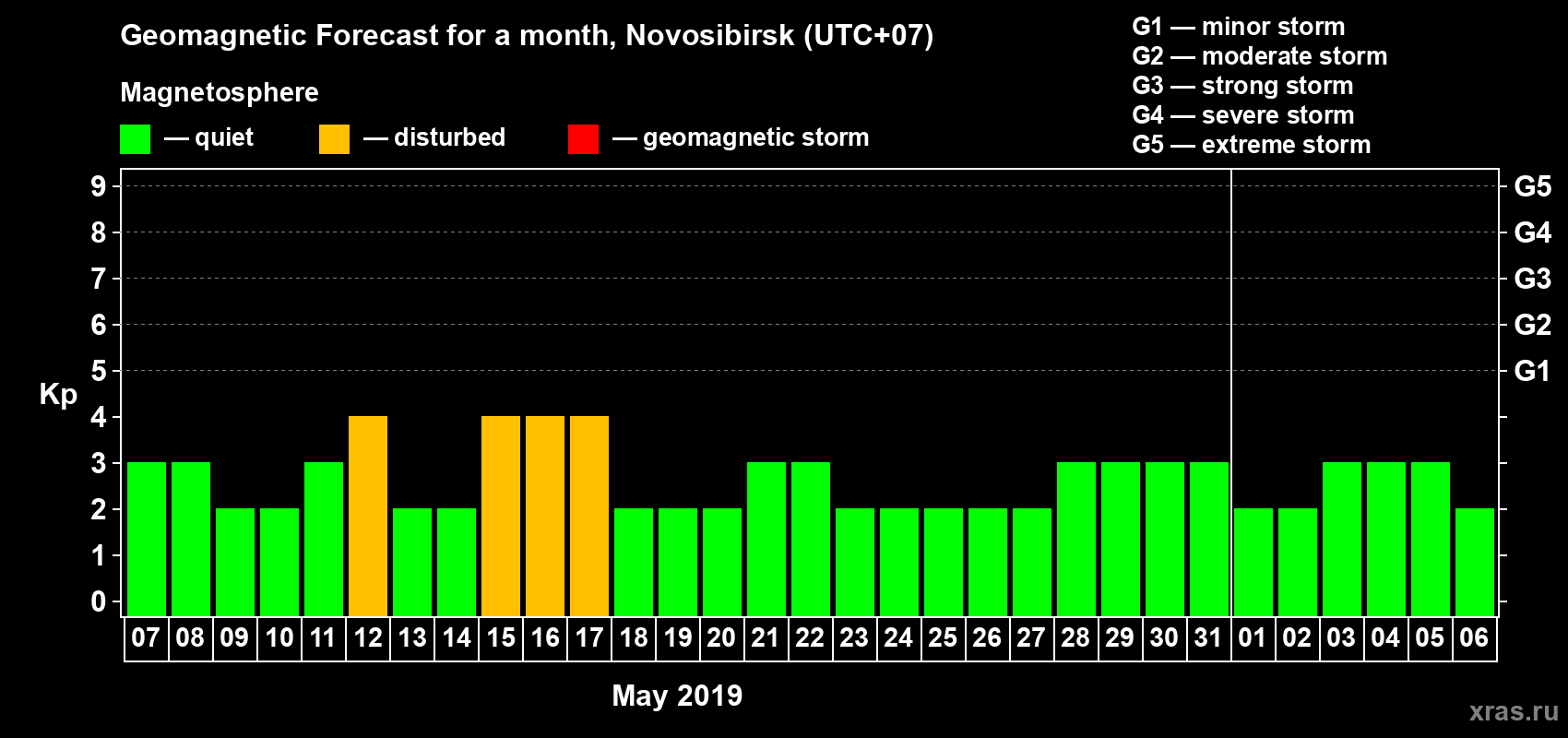 Forecast of the daily maximal value of geomagnetic index Kp for <b>1 month</b> (31 days) <b>from May 07, 2019 to Jun 06, 2019</b>