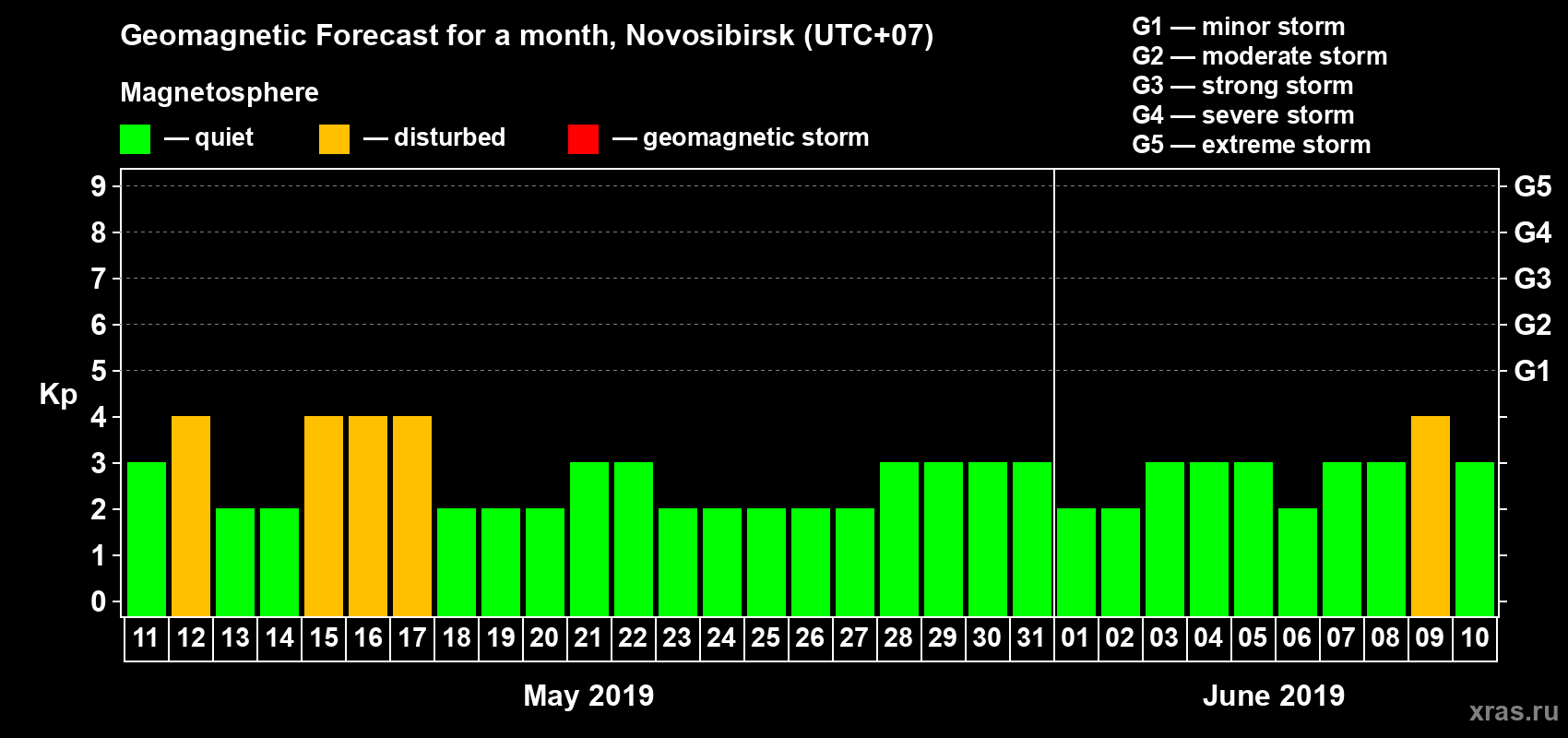 Forecast of the daily maximal value of geomagnetic index Kp for <b>1 month</b> (31 days) <b>from May 11, 2019 to Jun 10, 2019</b>