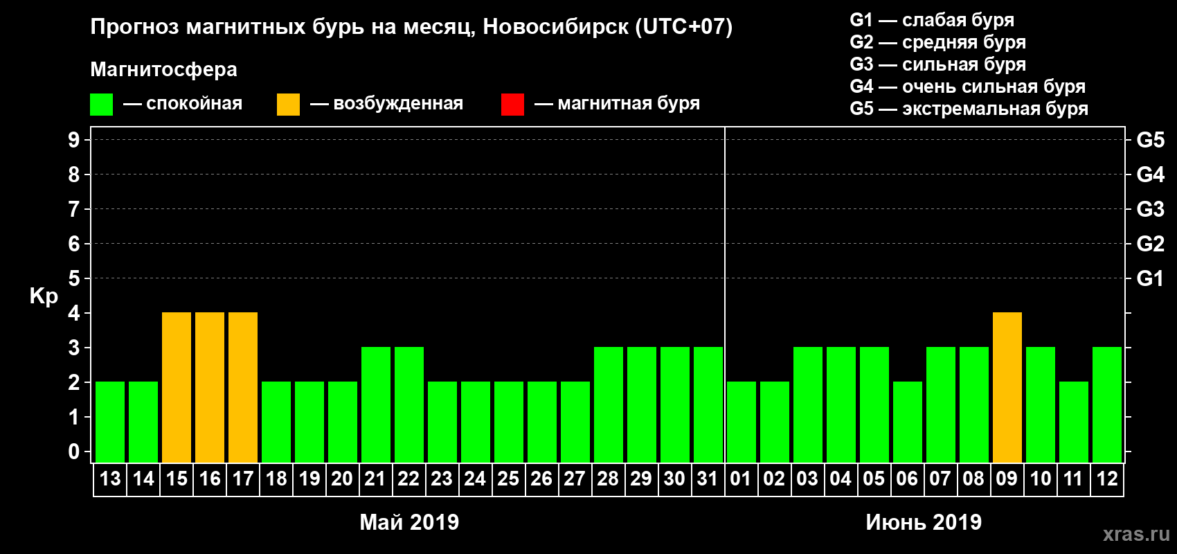 Прогноз максимального суточного геомагнитного индекса Kp на <b>1 месяц</b> (31 день) <b>с 13 мая по 12 июня 2019 г</b>