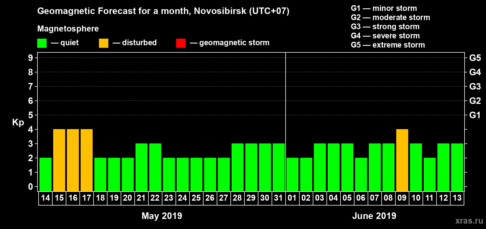 Forecast of the daily maximal value of geomagnetic index Kp for <b>1 month</b> (31 days) <b>from May 14, 2019 to Jun 13, 2019</b>