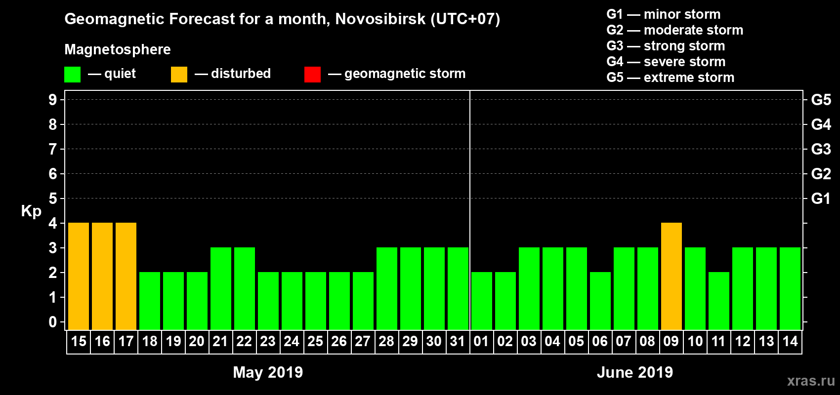 Forecast of the daily maximal value of geomagnetic index Kp for <b>1 month</b> (31 days) <b>from May 15, 2019 to Jun 14, 2019</b>