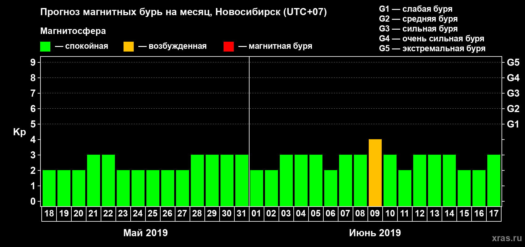 Прогноз максимального суточного геомагнитного индекса Kp на <b>1 месяц</b> (31 день) <b>с 18 мая по 17 июня 2019 г</b>