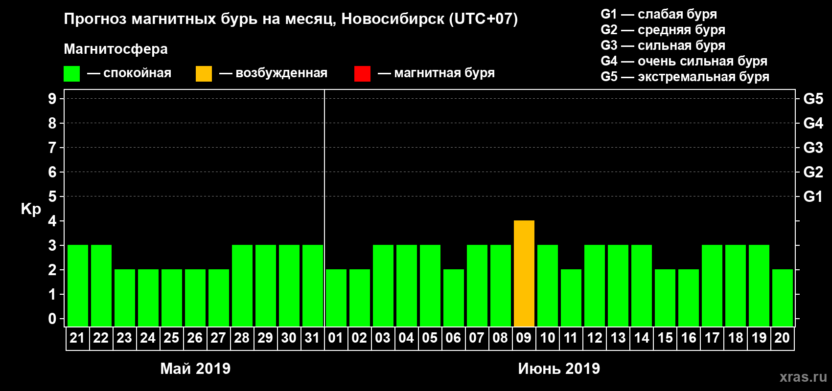 Прогноз максимального суточного геомагнитного индекса Kp на <b>1 месяц</b> (31 день) <b>с 21 мая по 20 июня 2019 г</b>