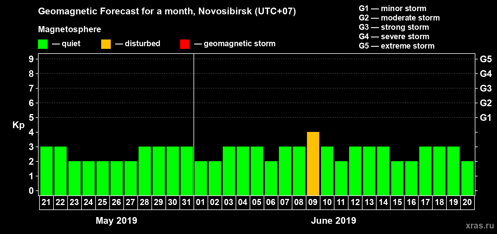 Forecast of the daily maximal value of geomagnetic index Kp for <b>1 month</b> (31 days) <b>from May 21, 2019 to Jun 20, 2019</b>