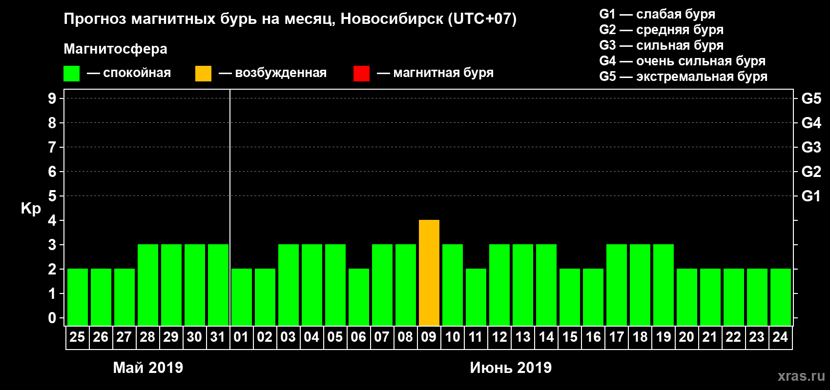 Прогноз максимального суточного геомагнитного индекса Kp на <b>1 месяц</b> (31 день) <b>с 25 мая по 24 июня 2019 г</b>