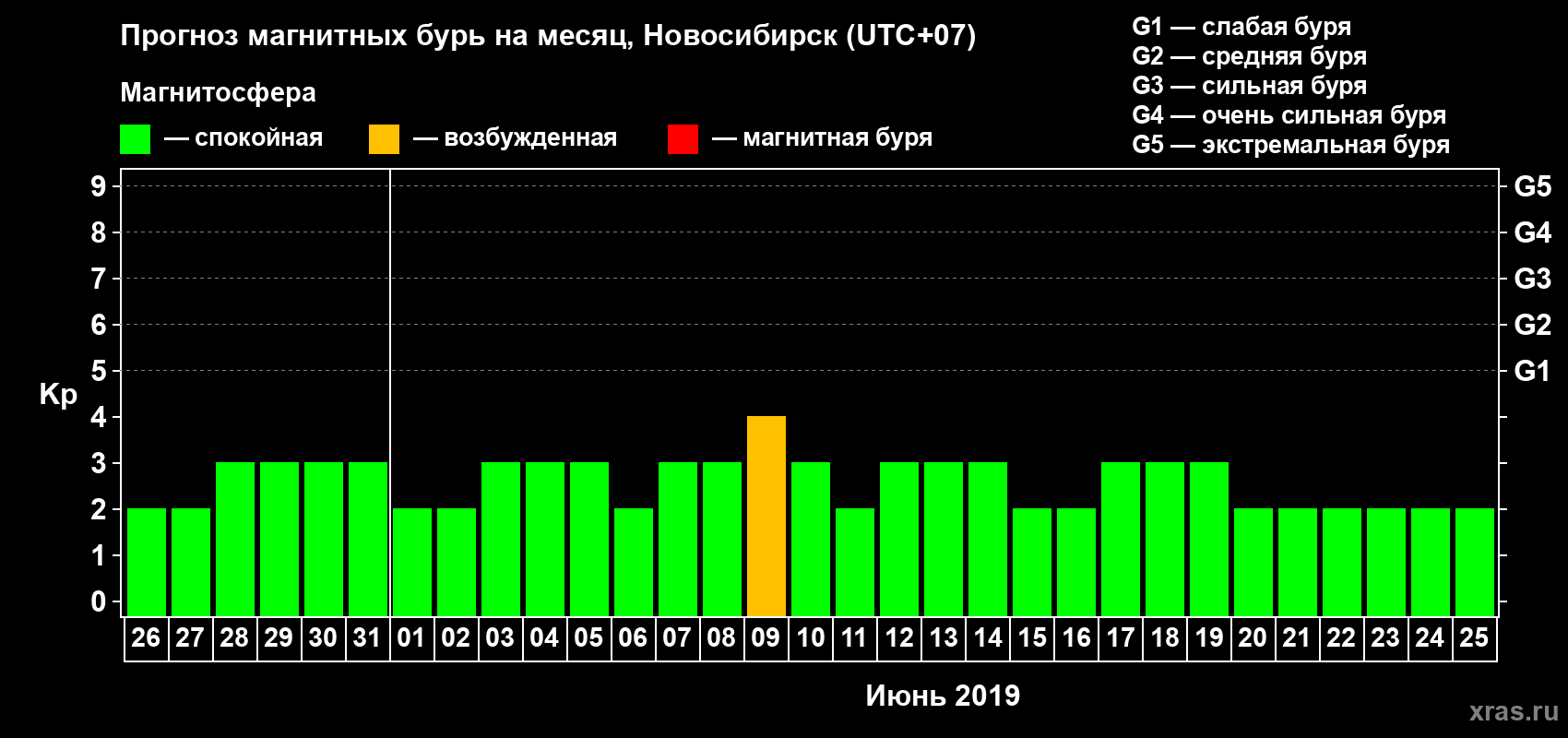 Прогноз максимального суточного геомагнитного индекса Kp на <b>1 месяц</b> (31 день) <b>с 26 мая по 25 июня 2019 г</b>