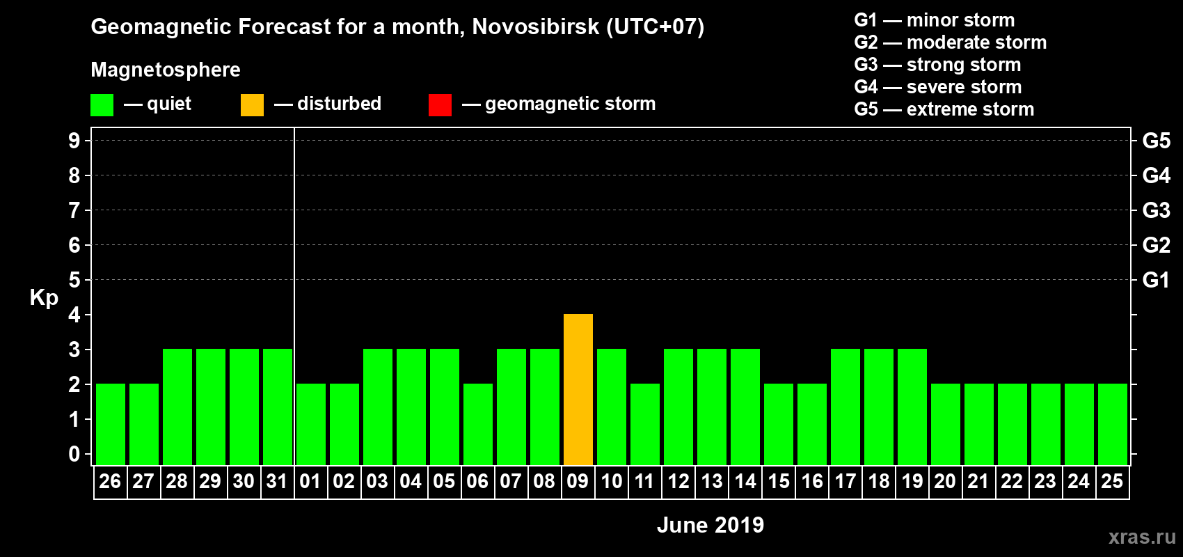 Forecast of the daily maximal value of geomagnetic index Kp for <b>1 month</b> (31 days) <b>from May 26, 2019 to Jun 25, 2019</b>