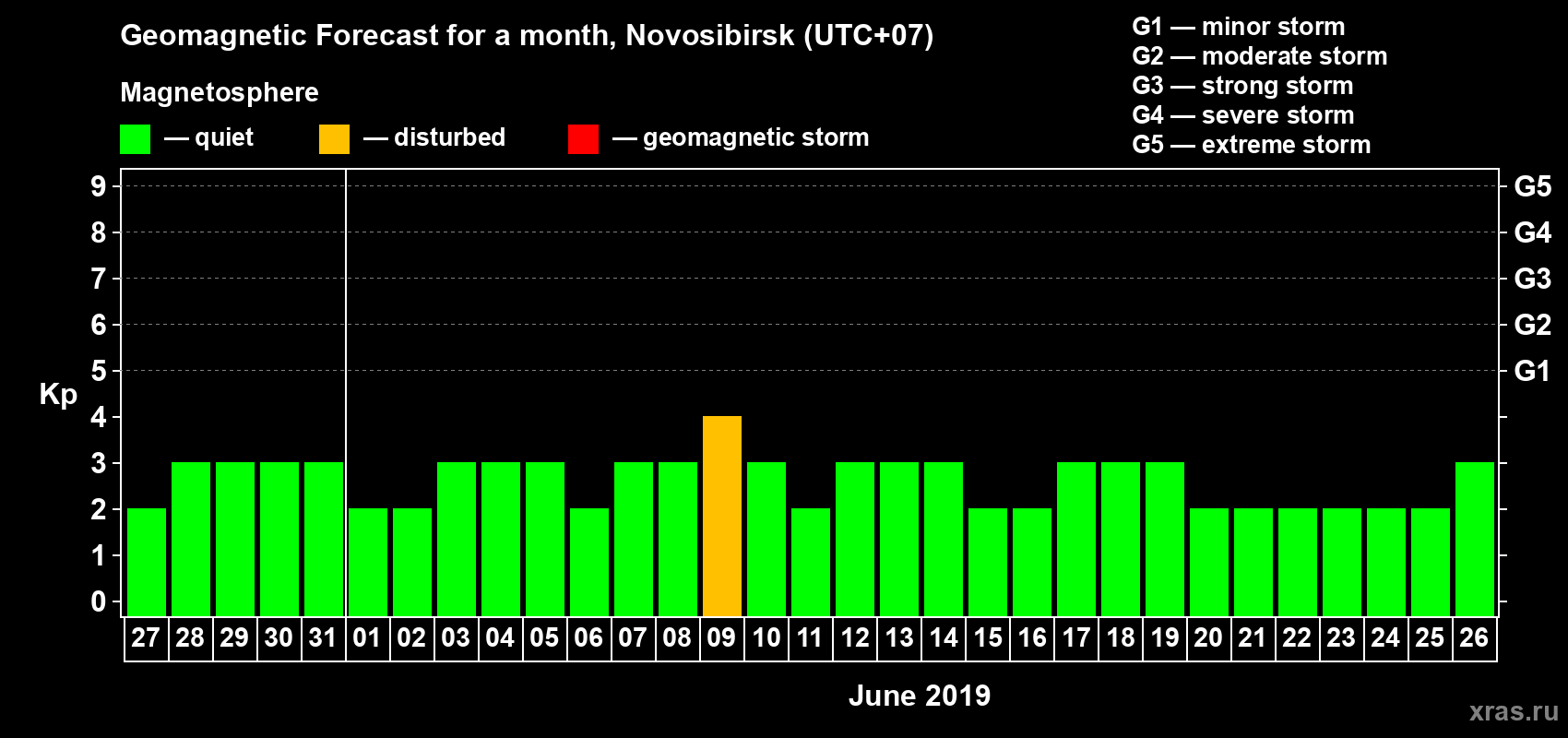 Forecast of the daily maximal value of geomagnetic index Kp for <b>1 month</b> (31 days) <b>from May 27, 2019 to Jun 26, 2019</b>