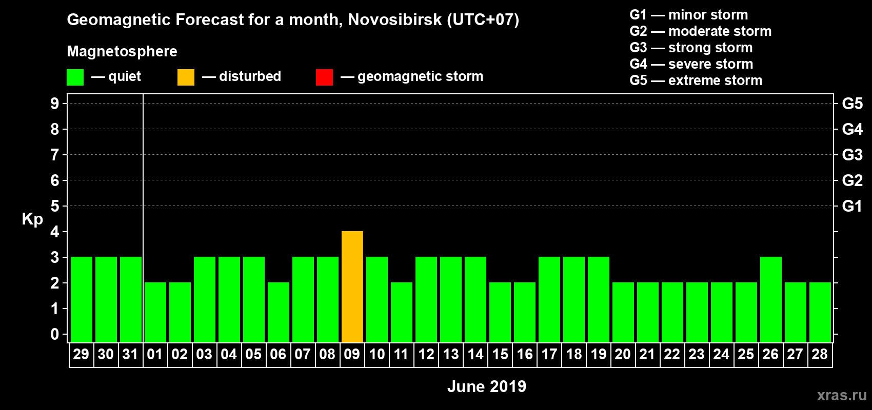 Forecast of the daily maximal value of geomagnetic index Kp for <b>1 month</b> (31 days) <b>from May 29, 2019 to Jun 28, 2019</b>