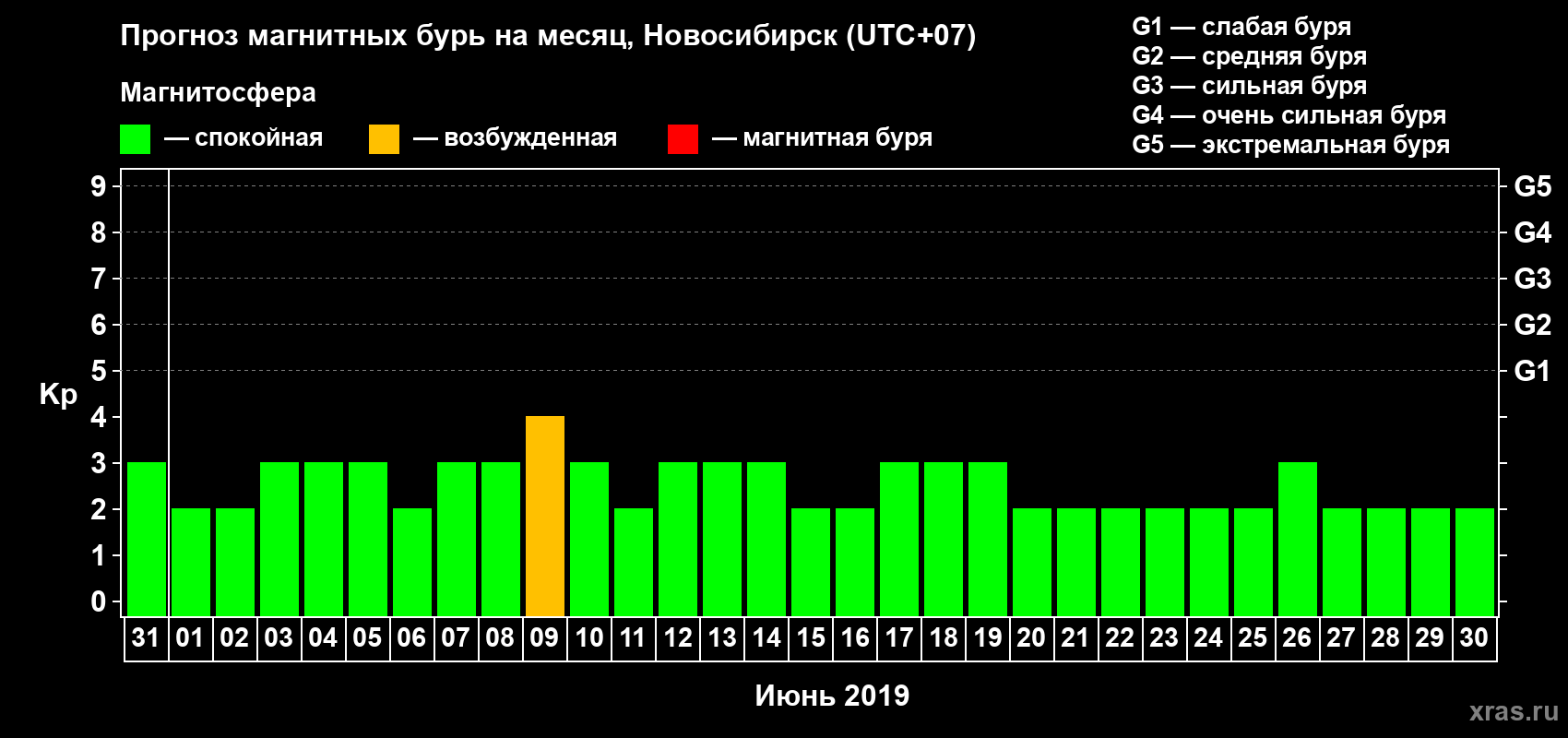 Прогноз максимального суточного геомагнитного индекса Kp на <b>1 месяц</b> (31 день) <b>с 31 мая по 30 июня 2019 г</b>