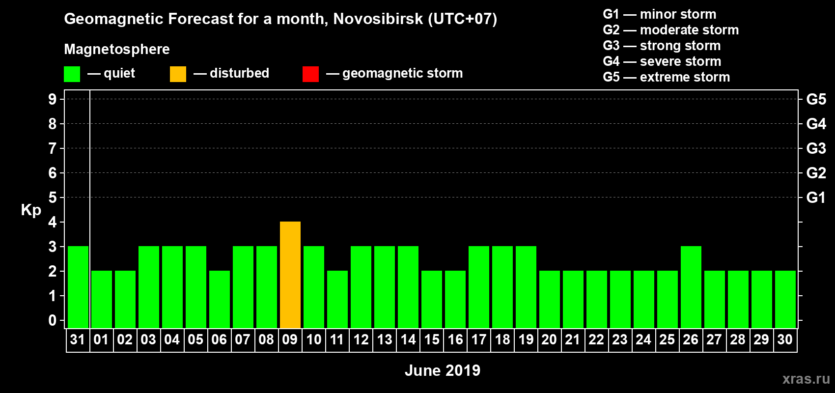 Forecast of the daily maximal value of geomagnetic index Kp for <b>1 month</b> (31 days) <b>from May 31, 2019 to Jun 30, 2019</b>