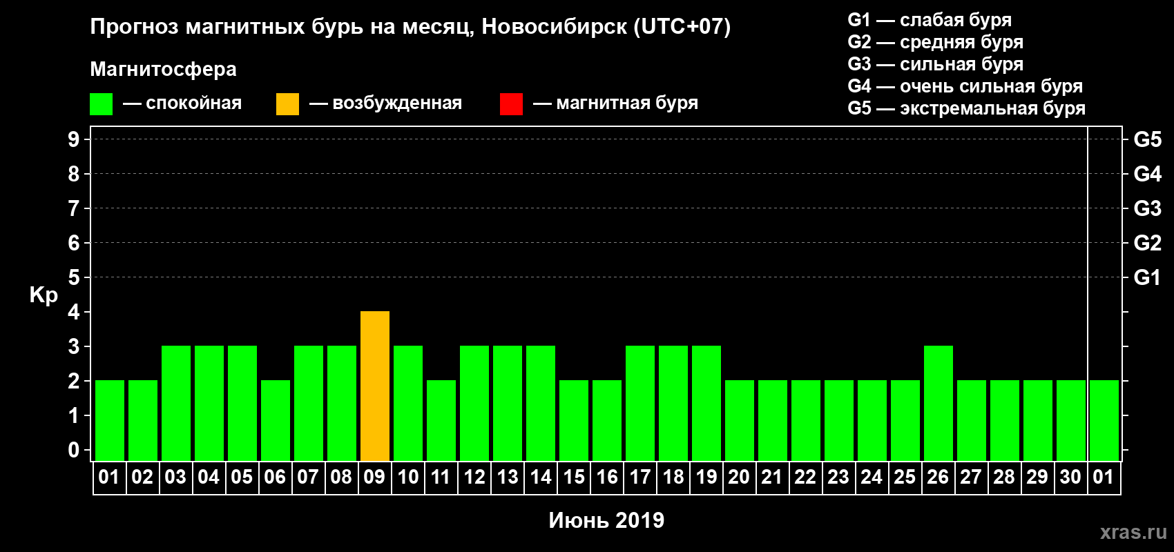 Прогноз максимального суточного геомагнитного индекса Kp на <b>1 месяц</b> (31 день) <b>с 01 июня по 01 июля 2019 г</b>