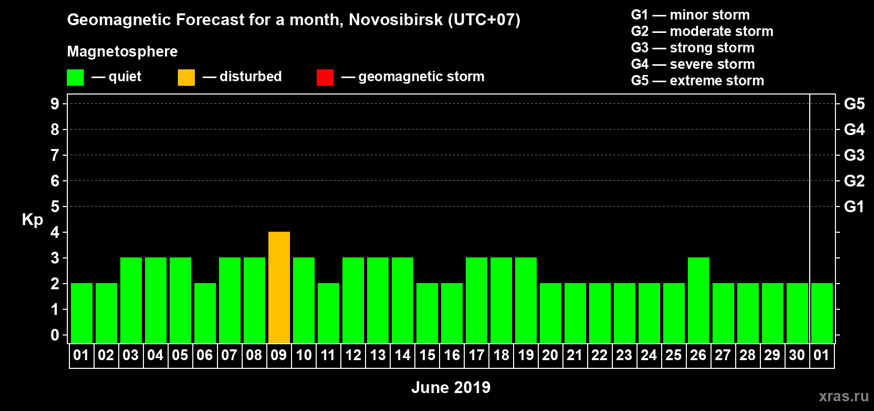 Forecast of the daily maximal value of geomagnetic index Kp for <b>1 month</b> (31 days) <b>from Jun 01, 2019 to Jul 01, 2019</b>