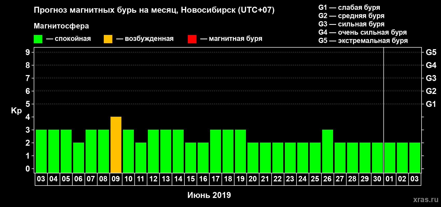 Прогноз максимального суточного геомагнитного индекса Kp на <b>1 месяц</b> (31 день) <b>с 03 июня по 03 июля 2019 г</b>