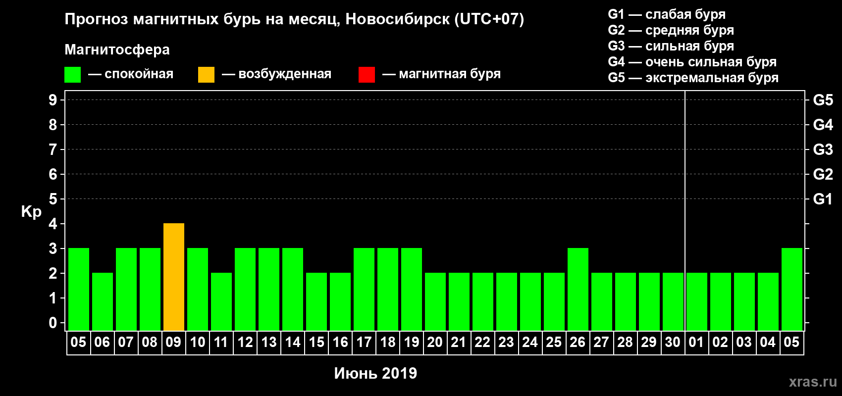 Прогноз максимального суточного геомагнитного индекса Kp на <b>1 месяц</b> (31 день) <b>с 05 июня по 05 июля 2019 г</b>