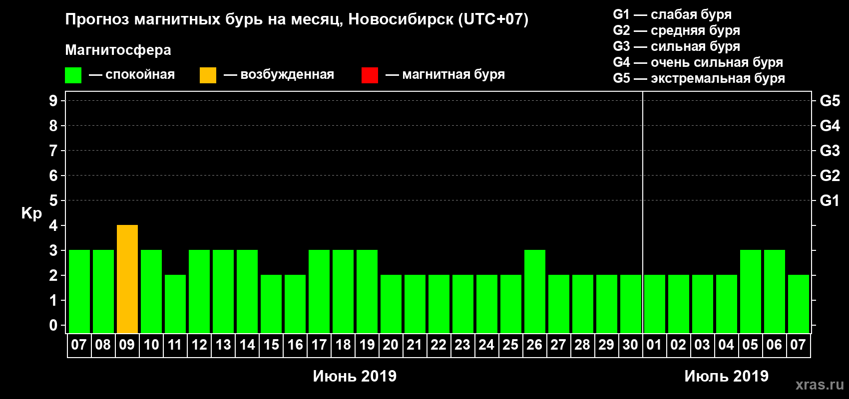 Прогноз максимального суточного геомагнитного индекса Kp на <b>1 месяц</b> (31 день) <b>с 07 июня по 07 июля 2019 г</b>