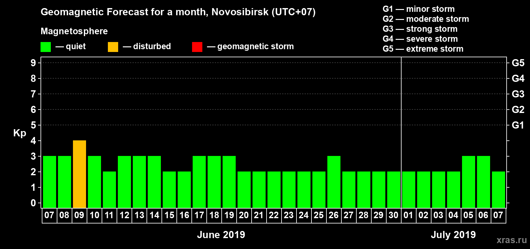 Forecast of the daily maximal value of geomagnetic index Kp for <b>1 month</b> (31 days) <b>from Jun 07, 2019 to Jul 07, 2019</b>