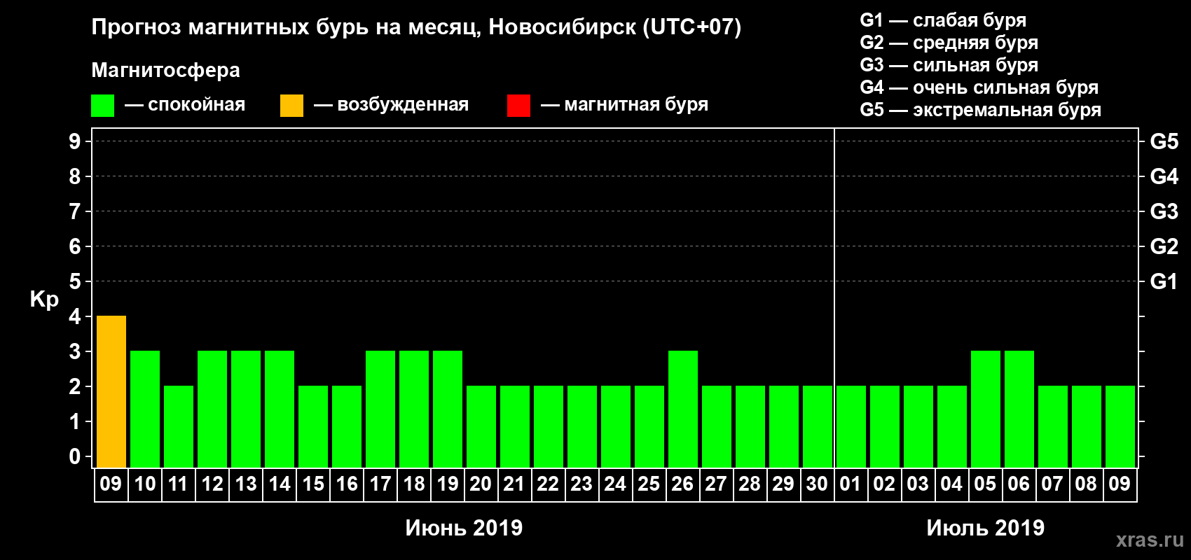 Прогноз максимального суточного геомагнитного индекса Kp на <b>1 месяц</b> (31 день) <b>с 09 июня по 09 июля 2019 г</b>