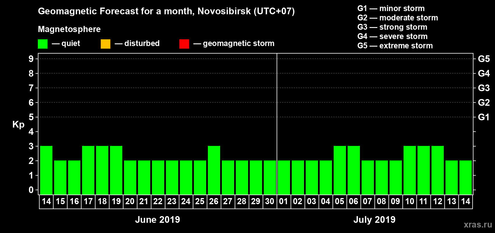Forecast of the daily maximal value of geomagnetic index Kp for <b>1 month</b> (31 days) <b>from Jun 14, 2019 to Jul 14, 2019</b>