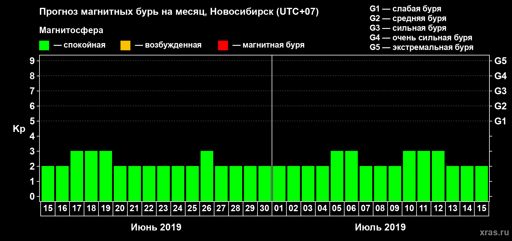 Прогноз максимального суточного геомагнитного индекса Kp на <b>1 месяц</b> (31 день) <b>с 15 июня по 15 июля 2019 г</b>