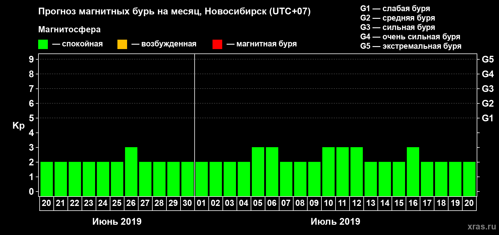 Прогноз максимального суточного геомагнитного индекса Kp на <b>1 месяц</b> (31 день) <b>с 20 июня по 20 июля 2019 г</b>