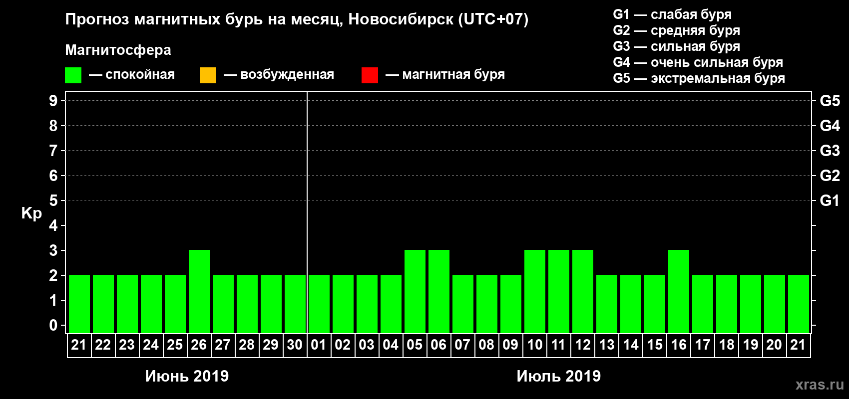 Прогноз максимального суточного геомагнитного индекса Kp на <b>1 месяц</b> (31 день) <b>с 21 июня по 21 июля 2019 г</b>