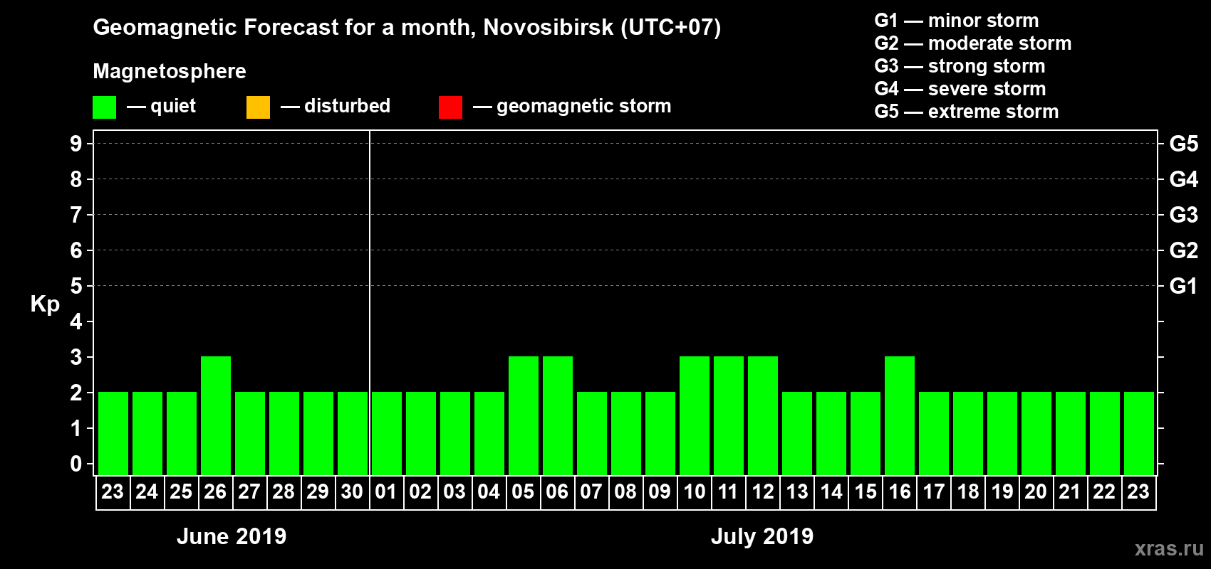 Forecast of the daily maximal value of geomagnetic index Kp for <b>1 month</b> (31 days) <b>from Jun 23, 2019 to Jul 23, 2019</b>