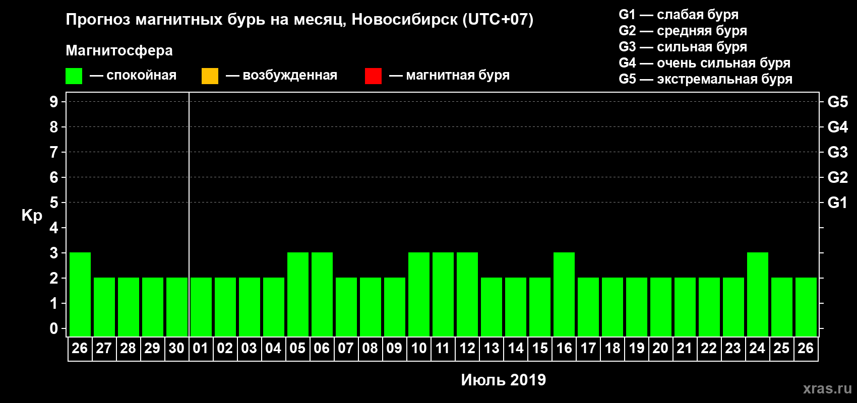 Прогноз максимального суточного геомагнитного индекса Kp на <b>1 месяц</b> (31 день) <b>с 26 июня по 26 июля 2019 г</b>