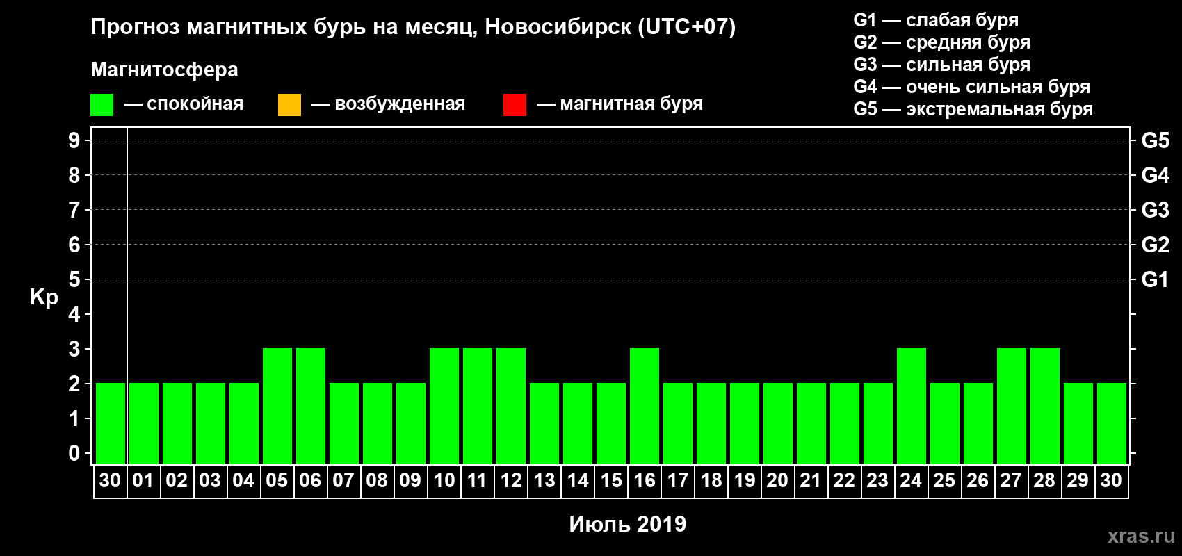 Прогноз максимального суточного геомагнитного индекса Kp на <b>1 месяц</b> (31 день) <b>с 30 июня по 30 июля 2019 г</b>