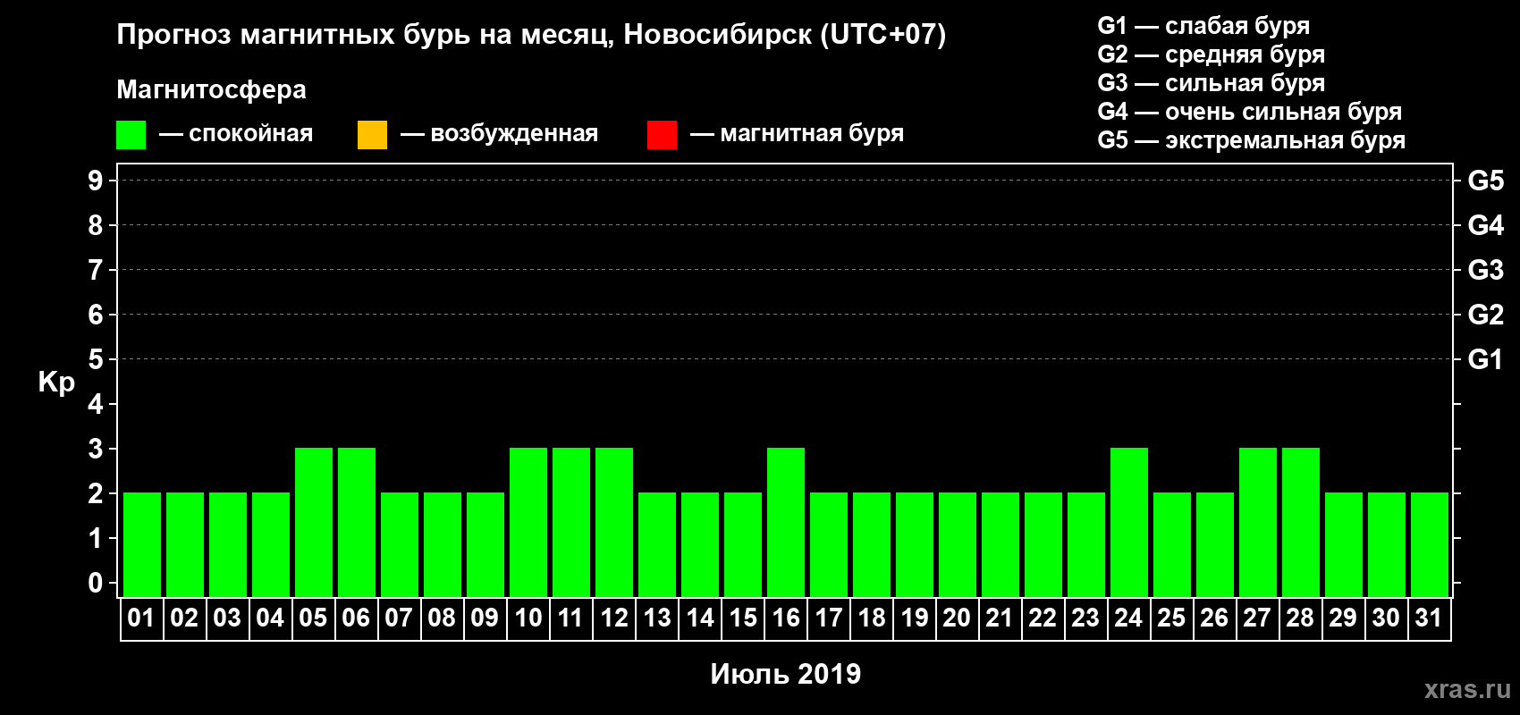 Прогноз максимального суточного геомагнитного индекса Kp на <b>1 месяц</b> (31 день) <b>с 01 июля по 31 июля 2019 г</b>
