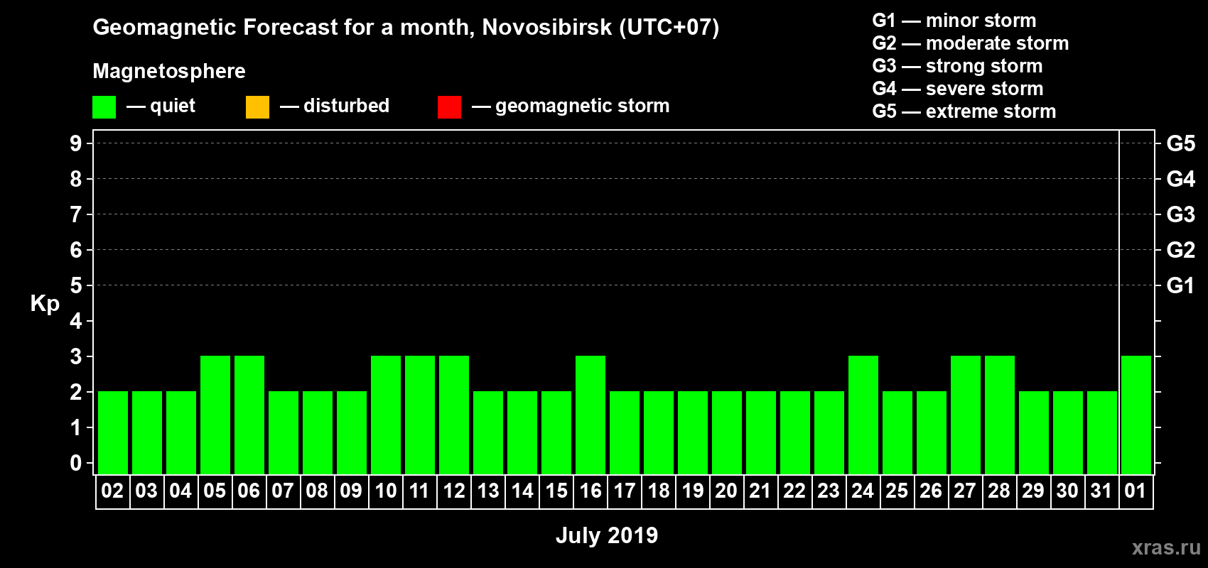 Forecast of the daily maximal value of geomagnetic index Kp for <b>1 month</b> (31 days) <b>from Jul 02, 2019 to Aug 01, 2019</b>
