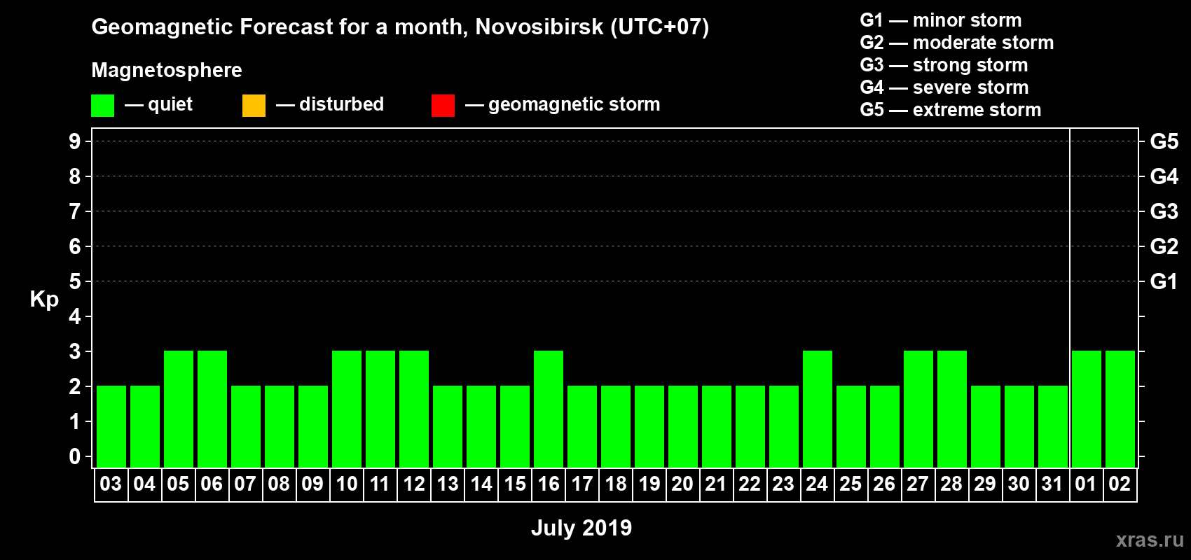 Forecast of the daily maximal value of geomagnetic index Kp for <b>1 month</b> (31 days) <b>from Jul 03, 2019 to Aug 02, 2019</b>