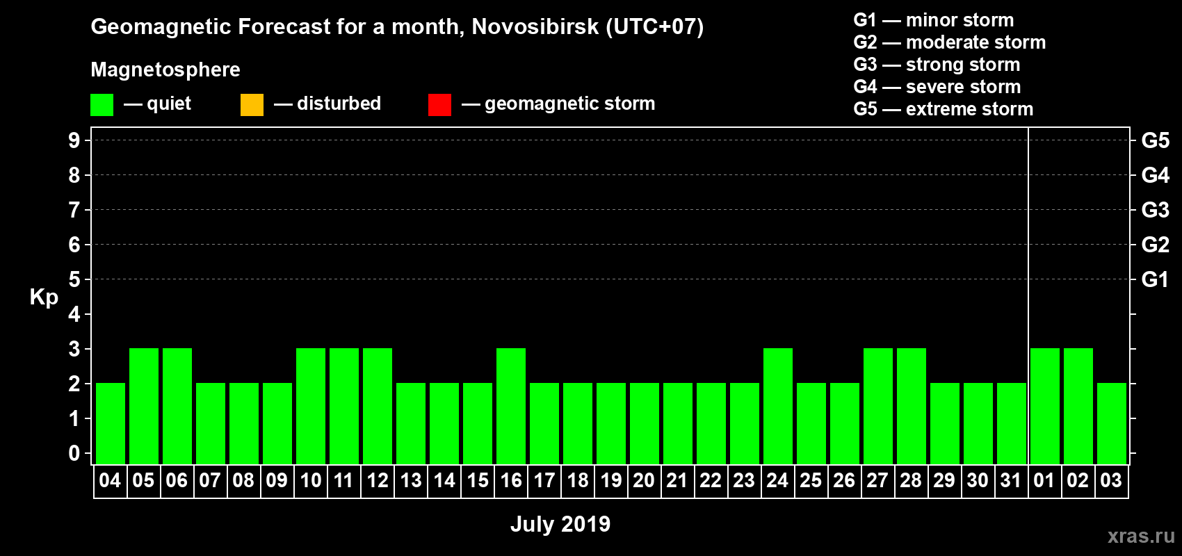 Forecast of the daily maximal value of geomagnetic index Kp for <b>1 month</b> (31 days) <b>from Jul 04, 2019 to Aug 03, 2019</b>