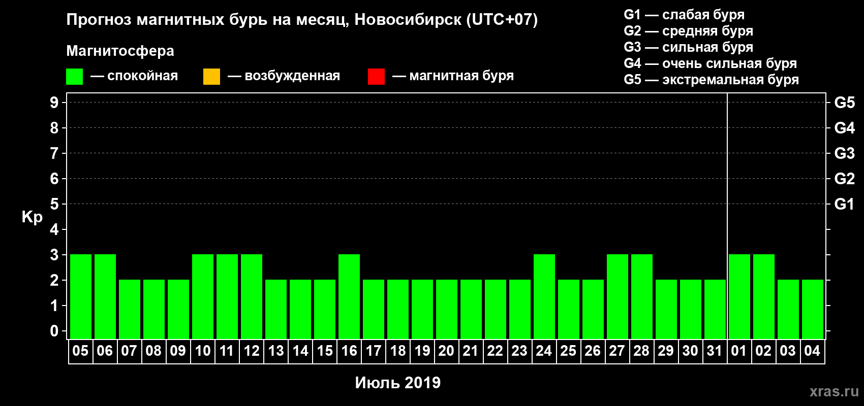 Прогноз максимального суточного геомагнитного индекса Kp на <b>1 месяц</b> (31 день) <b>с 05 июля по 04 августа 2019 г</b>