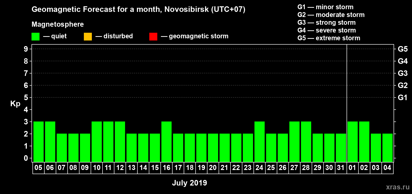 Forecast of the daily maximal value of geomagnetic index Kp for <b>1 month</b> (31 days) <b>from Jul 05, 2019 to Aug 04, 2019</b>