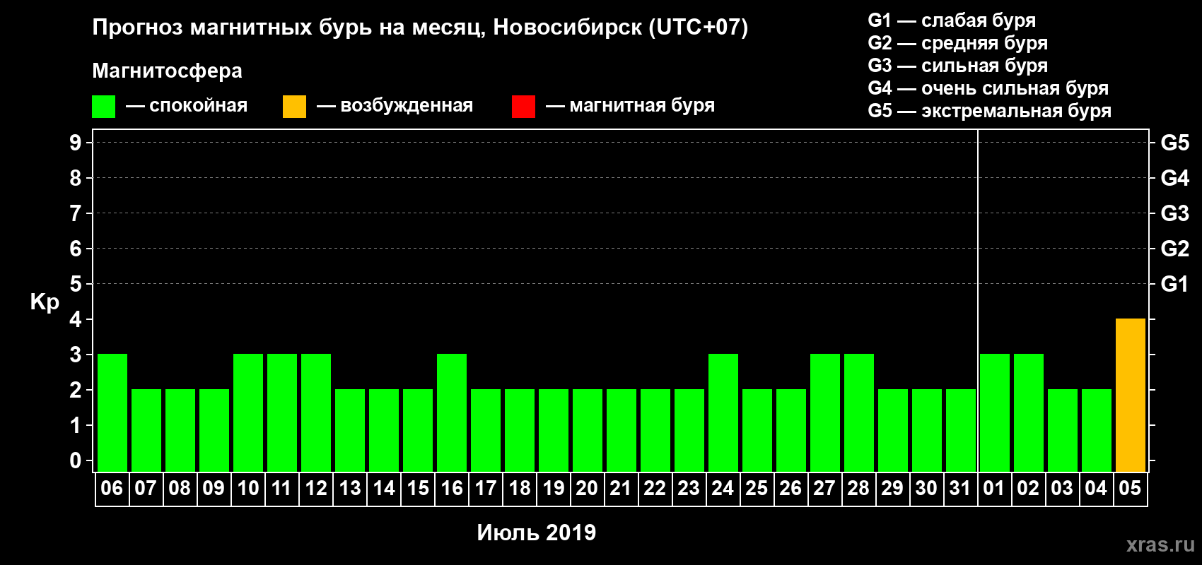 Прогноз максимального суточного геомагнитного индекса Kp на <b>1 месяц</b> (31 день) <b>с 06 июля по 05 августа 2019 г</b>