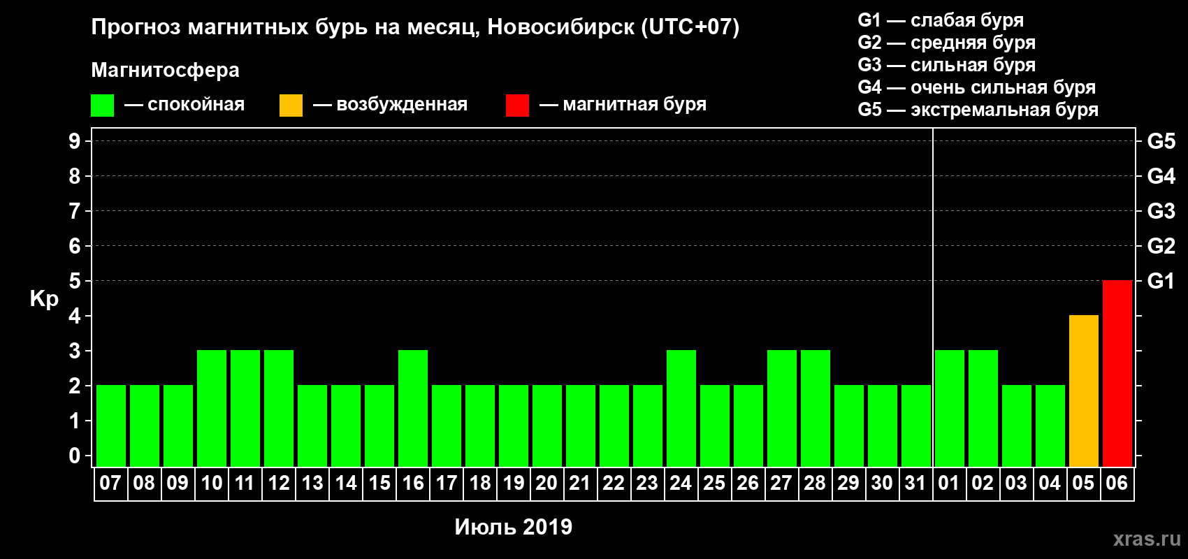 Прогноз максимального суточного геомагнитного индекса Kp на <b>1 месяц</b> (31 день) <b>с 07 июля по 06 августа 2019 г</b>